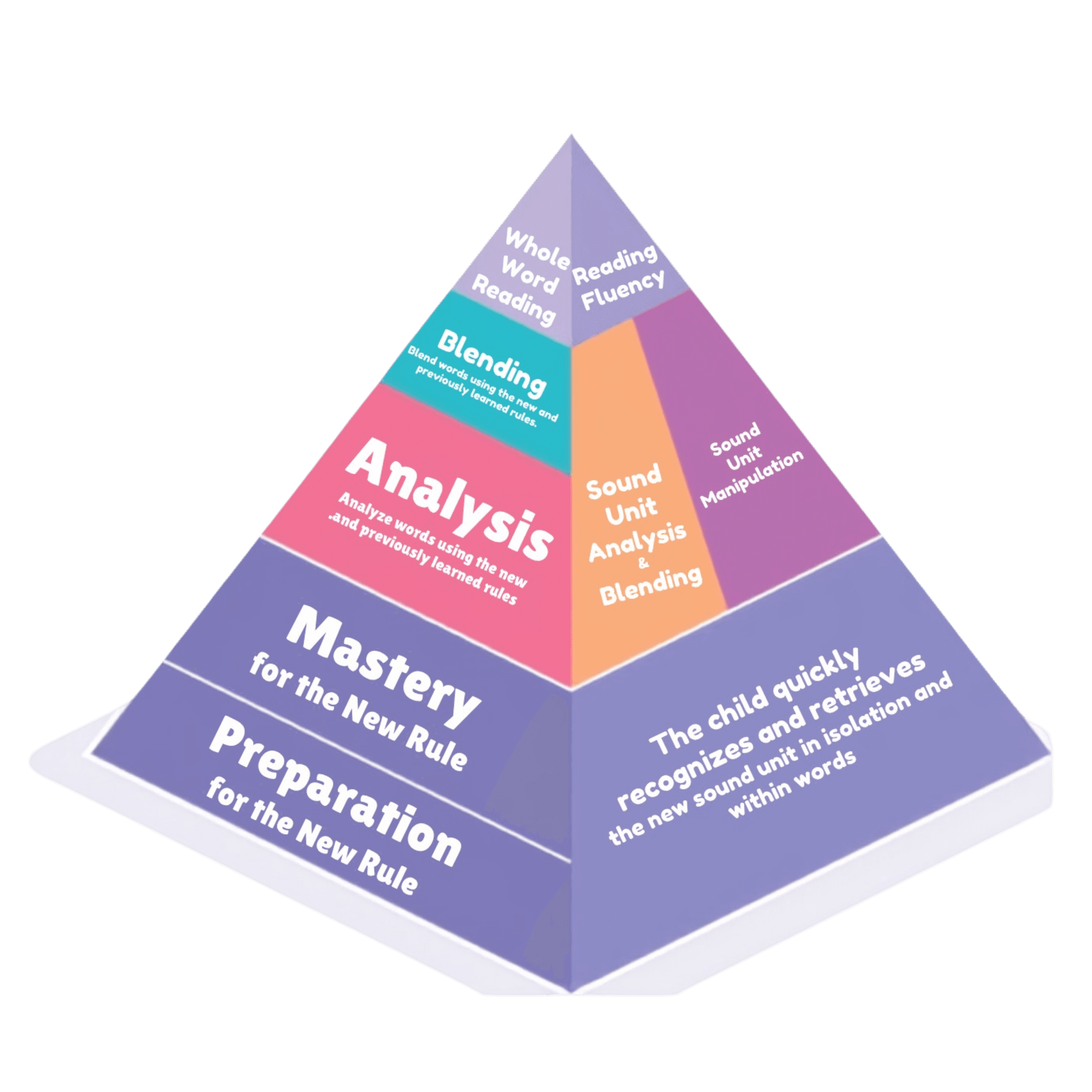 Noor Al-Bayan Reading Fluency Pyramid