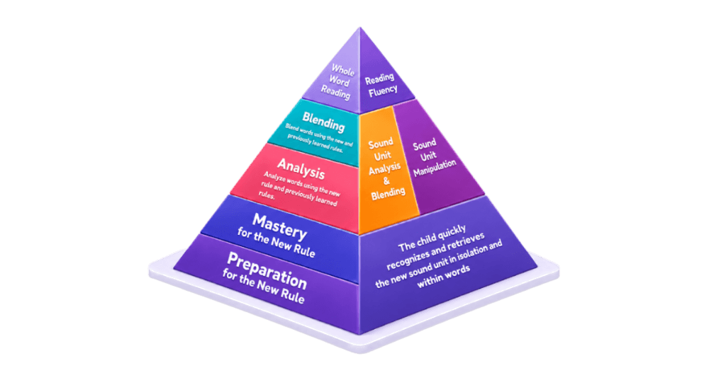 Reading Fluency Pyramid 3D Graphic